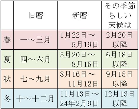 潤年潤月|【閏月一覧】旧暦の閏月の意味と置き方の規則とは？…